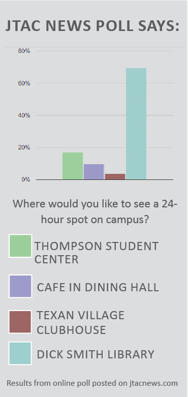 Several+students+responded+they+would+like+to+see+a+24-hour+hangout+spot+in+the+Texan+Village+clubhouse+or+the+caf%C3%A9+attached+to+the+dining+hall.+These+ideas%2C+along+with+others%2C+will+be+proposed+by+Olsen.