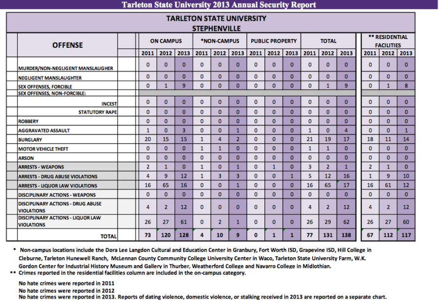 The full Clery Act report can be found on Tarleton.edu