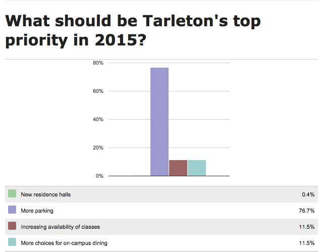 The results of a student poll posted on JTACNews.com on Nov. 11, 2014.